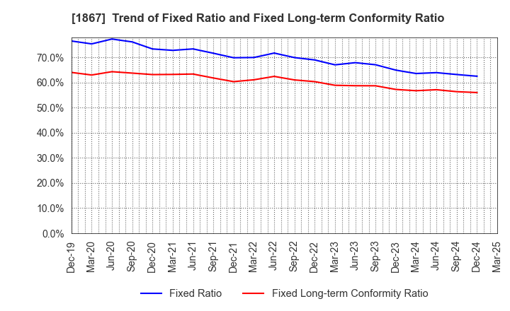 1867 UEKI CORPORATION: Trend of Fixed Ratio and Fixed Long-term Conformity Ratio