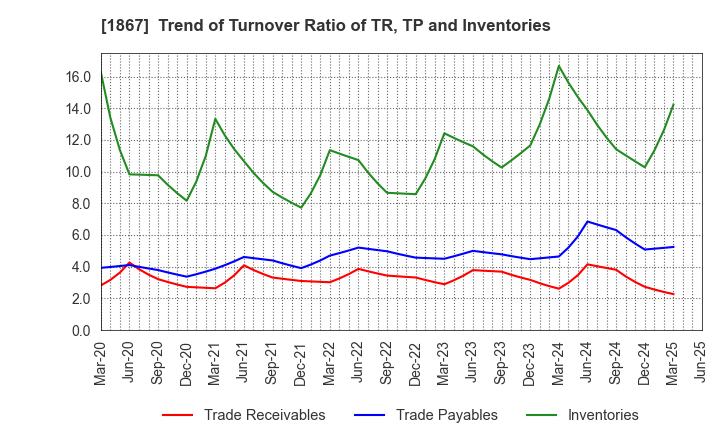 1867 UEKI CORPORATION: Trend of Turnover Ratio of TR, TP and Inventories