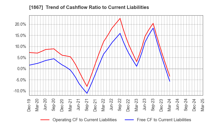 1867 UEKI CORPORATION: Trend of Cashflow Ratio to Current Liabilities