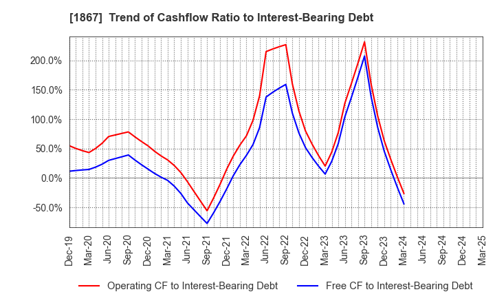 1867 UEKI CORPORATION: Trend of Cashflow Ratio to Interest-Bearing Debt