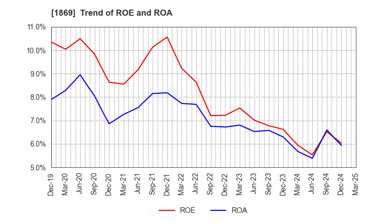 1869 MEIKO CONSTRUCTION CO., LTD.: Trend of ROE and ROA