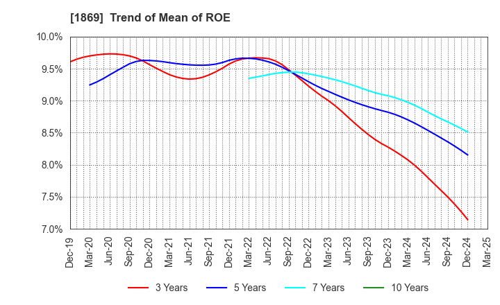1869 MEIKO CONSTRUCTION CO., LTD.: Trend of Mean of ROE