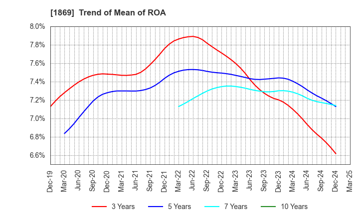 1869 MEIKO CONSTRUCTION CO., LTD.: Trend of Mean of ROA