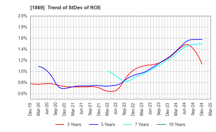 1869 MEIKO CONSTRUCTION CO., LTD.: Trend of StDev of ROE
