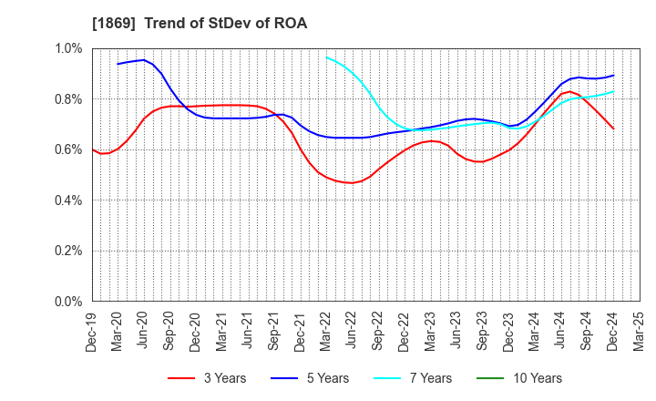 1869 MEIKO CONSTRUCTION CO., LTD.: Trend of StDev of ROA