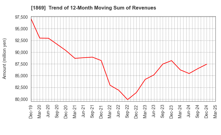 1869 MEIKO CONSTRUCTION CO., LTD.: Trend of 12-Month Moving Sum of Revenues