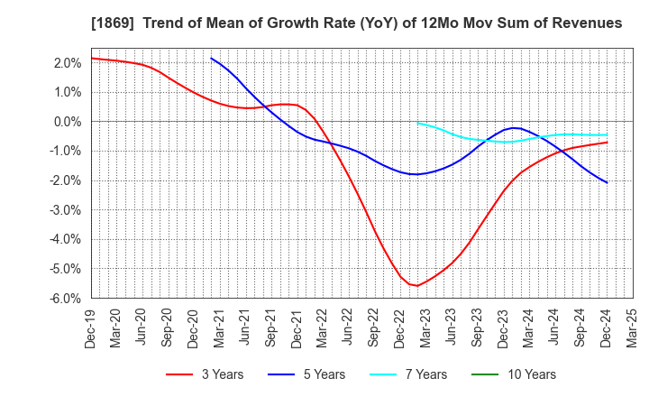 1869 MEIKO CONSTRUCTION CO., LTD.: Trend of Mean of Growth Rate (YoY) of 12Mo Mov Sum of Revenues