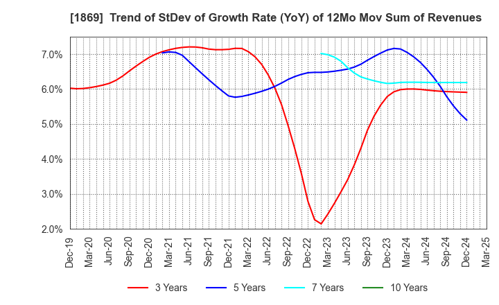 1869 MEIKO CONSTRUCTION CO., LTD.: Trend of StDev of Growth Rate (YoY) of 12Mo Mov Sum of Revenues
