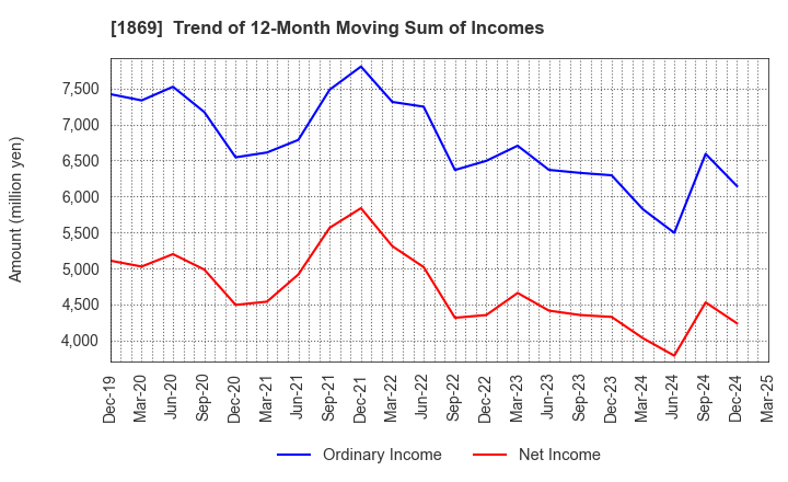 1869 MEIKO CONSTRUCTION CO., LTD.: Trend of 12-Month Moving Sum of Incomes
