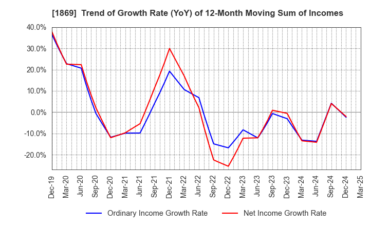 1869 MEIKO CONSTRUCTION CO., LTD.: Trend of Growth Rate (YoY) of 12-Month Moving Sum of Incomes