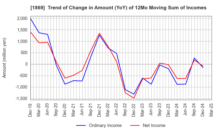1869 MEIKO CONSTRUCTION CO., LTD.: Trend of Change in Amount (YoY) of 12Mo Moving Sum of Incomes