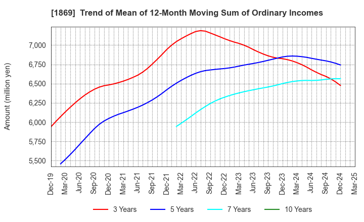 1869 MEIKO CONSTRUCTION CO., LTD.: Trend of Mean of 12-Month Moving Sum of Ordinary Incomes