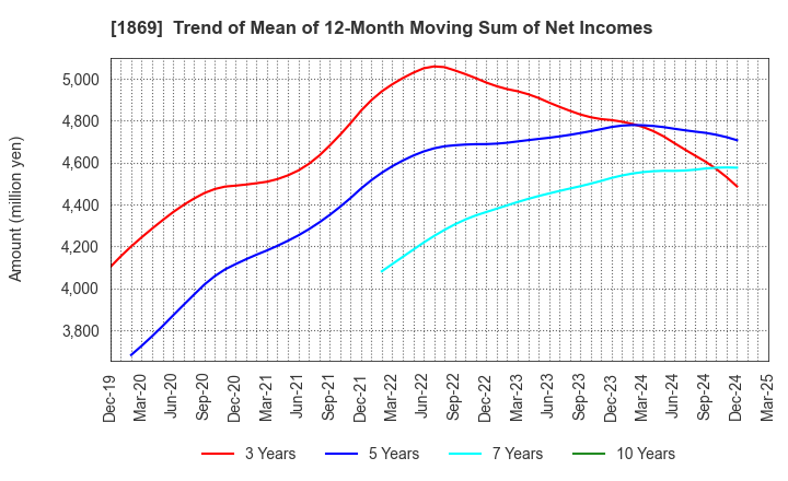 1869 MEIKO CONSTRUCTION CO., LTD.: Trend of Mean of 12-Month Moving Sum of Net Incomes