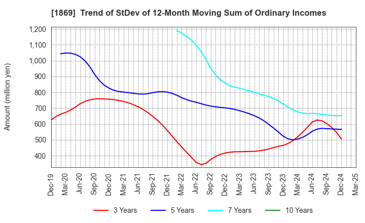 1869 MEIKO CONSTRUCTION CO., LTD.: Trend of StDev of 12-Month Moving Sum of Ordinary Incomes
