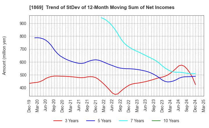 1869 MEIKO CONSTRUCTION CO., LTD.: Trend of StDev of 12-Month Moving Sum of Net Incomes