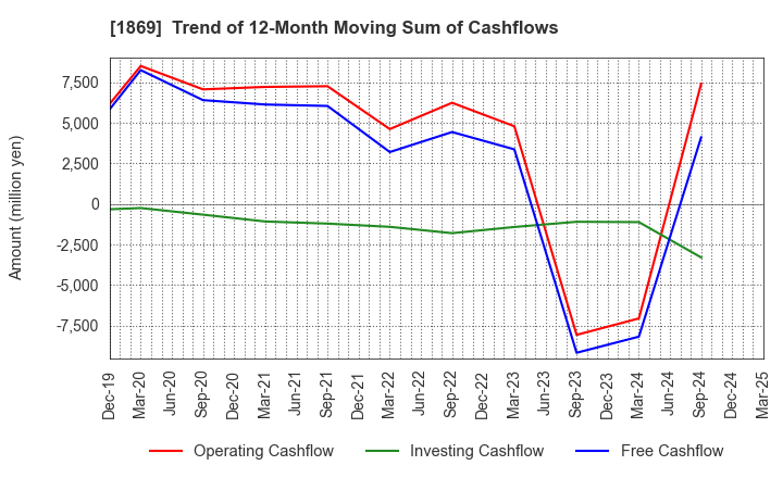 1869 MEIKO CONSTRUCTION CO., LTD.: Trend of 12-Month Moving Sum of Cashflows