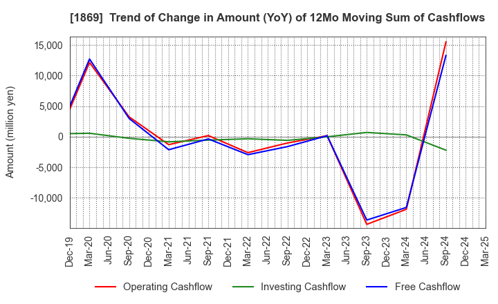 1869 MEIKO CONSTRUCTION CO., LTD.: Trend of Change in Amount (YoY) of 12Mo Moving Sum of Cashflows