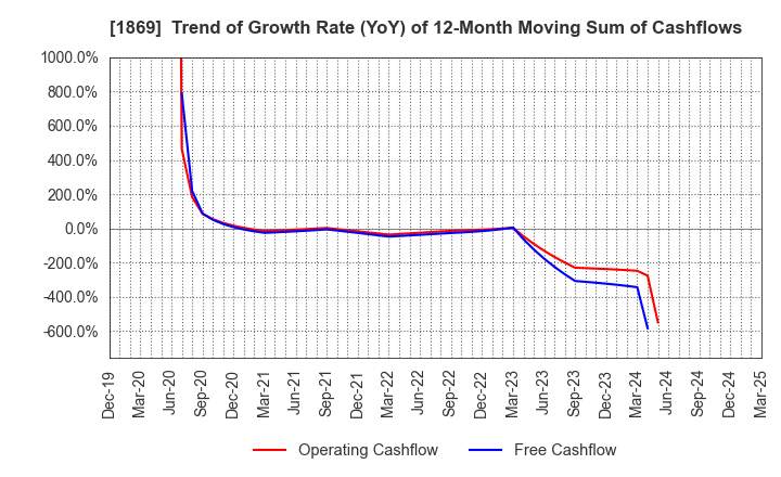 1869 MEIKO CONSTRUCTION CO., LTD.: Trend of Growth Rate (YoY) of 12-Month Moving Sum of Cashflows