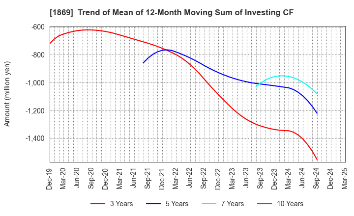 1869 MEIKO CONSTRUCTION CO., LTD.: Trend of Mean of 12-Month Moving Sum of Investing CF