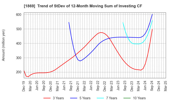 1869 MEIKO CONSTRUCTION CO., LTD.: Trend of StDev of 12-Month Moving Sum of Investing CF
