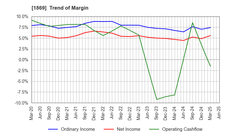 1869 MEIKO CONSTRUCTION CO., LTD.: Trend of Margin