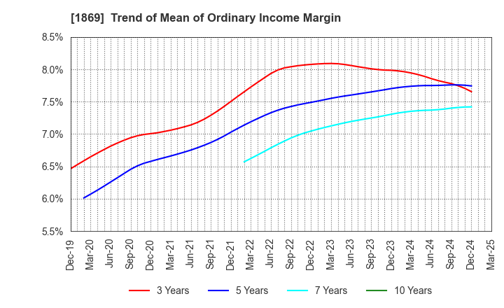 1869 MEIKO CONSTRUCTION CO., LTD.: Trend of Mean of Ordinary Income Margin