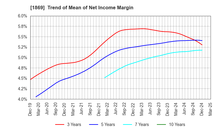 1869 MEIKO CONSTRUCTION CO., LTD.: Trend of Mean of Net Income Margin