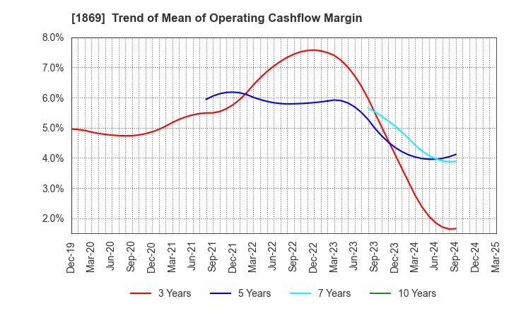 1869 MEIKO CONSTRUCTION CO., LTD.: Trend of Mean of Operating Cashflow Margin