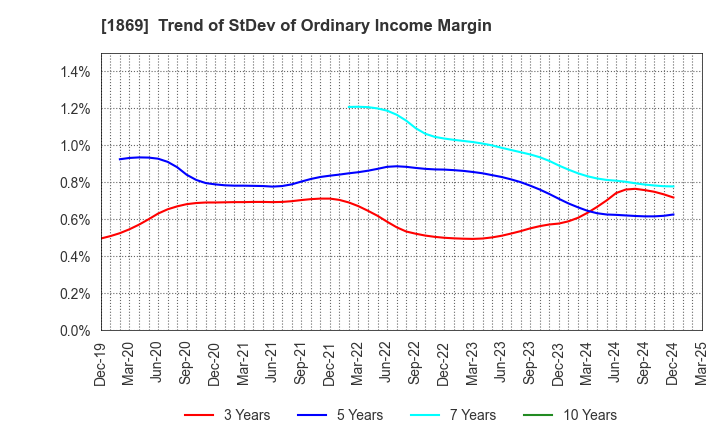 1869 MEIKO CONSTRUCTION CO., LTD.: Trend of StDev of Ordinary Income Margin