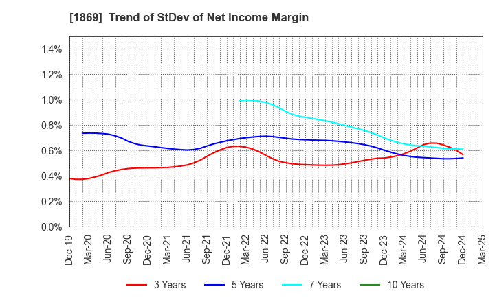 1869 MEIKO CONSTRUCTION CO., LTD.: Trend of StDev of Net Income Margin
