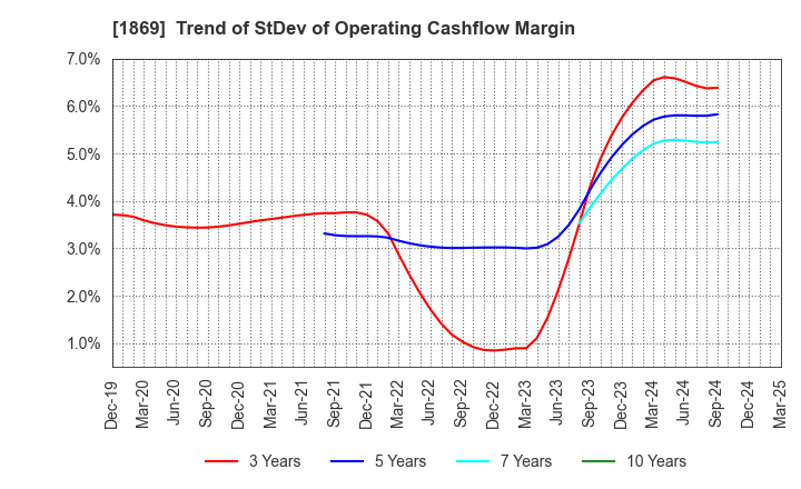 1869 MEIKO CONSTRUCTION CO., LTD.: Trend of StDev of Operating Cashflow Margin