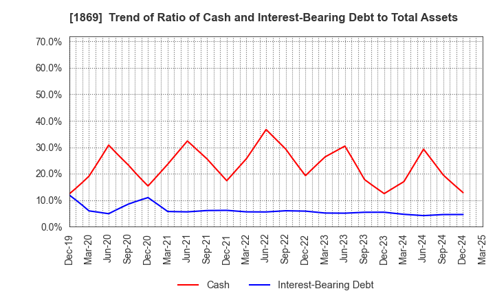 1869 MEIKO CONSTRUCTION CO., LTD.: Trend of Ratio of Cash and Interest-Bearing Debt to Total Assets