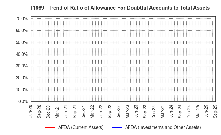 1869 MEIKO CONSTRUCTION CO., LTD.: Trend of Ratio of Allowance For Doubtful Accounts to Total Assets