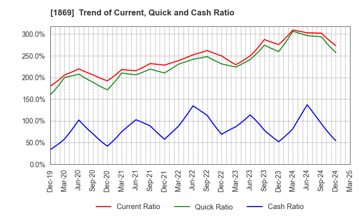 1869 MEIKO CONSTRUCTION CO., LTD.: Trend of Current, Quick and Cash Ratio