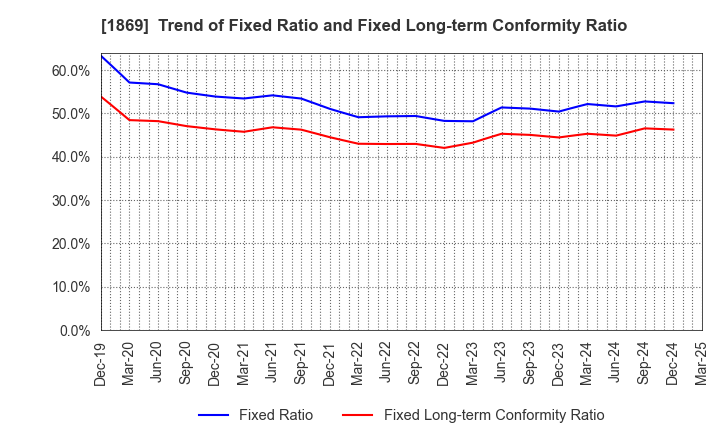 1869 MEIKO CONSTRUCTION CO., LTD.: Trend of Fixed Ratio and Fixed Long-term Conformity Ratio