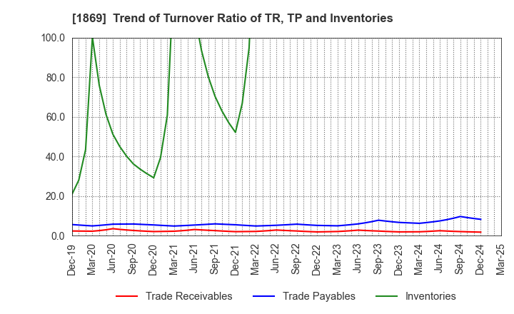 1869 MEIKO CONSTRUCTION CO., LTD.: Trend of Turnover Ratio of TR, TP and Inventories