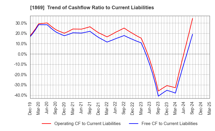 1869 MEIKO CONSTRUCTION CO., LTD.: Trend of Cashflow Ratio to Current Liabilities