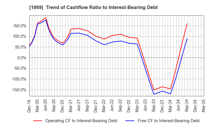 1869 MEIKO CONSTRUCTION CO., LTD.: Trend of Cashflow Ratio to Interest-Bearing Debt