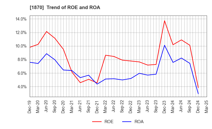 1870 YAHAGI CONSTRUCTION CO.,LTD.: Trend of ROE and ROA