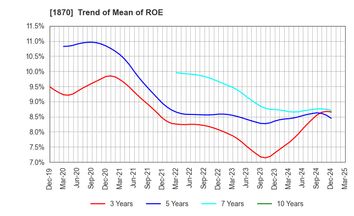 1870 YAHAGI CONSTRUCTION CO.,LTD.: Trend of Mean of ROE