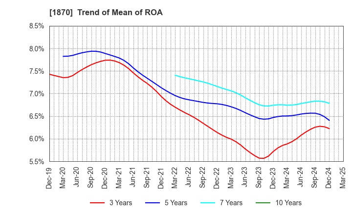 1870 YAHAGI CONSTRUCTION CO.,LTD.: Trend of Mean of ROA