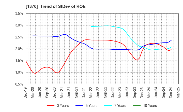 1870 YAHAGI CONSTRUCTION CO.,LTD.: Trend of StDev of ROE