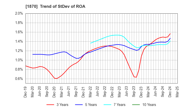 1870 YAHAGI CONSTRUCTION CO.,LTD.: Trend of StDev of ROA