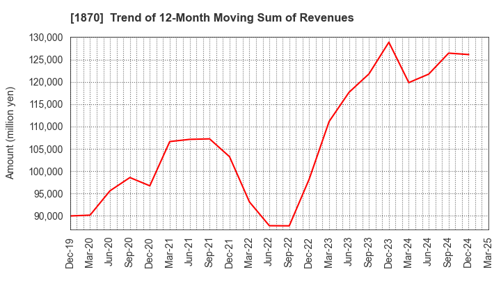 1870 YAHAGI CONSTRUCTION CO.,LTD.: Trend of 12-Month Moving Sum of Revenues