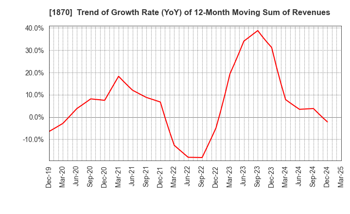 1870 YAHAGI CONSTRUCTION CO.,LTD.: Trend of Growth Rate (YoY) of 12-Month Moving Sum of Revenues