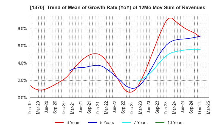 1870 YAHAGI CONSTRUCTION CO.,LTD.: Trend of Mean of Growth Rate (YoY) of 12Mo Mov Sum of Revenues