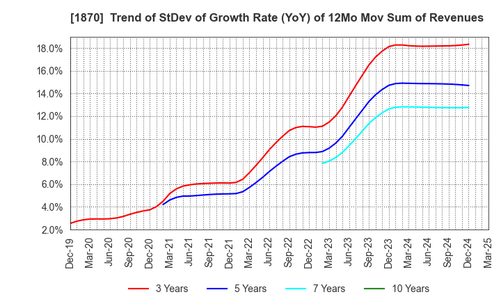 1870 YAHAGI CONSTRUCTION CO.,LTD.: Trend of StDev of Growth Rate (YoY) of 12Mo Mov Sum of Revenues