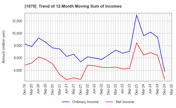 1870 YAHAGI CONSTRUCTION CO.,LTD.: Trend of 12-Month Moving Sum of Incomes