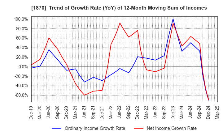 1870 YAHAGI CONSTRUCTION CO.,LTD.: Trend of Growth Rate (YoY) of 12-Month Moving Sum of Incomes