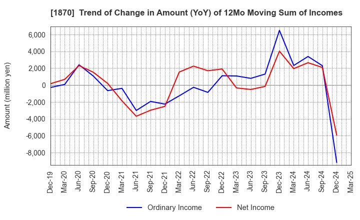 1870 YAHAGI CONSTRUCTION CO.,LTD.: Trend of Change in Amount (YoY) of 12Mo Moving Sum of Incomes